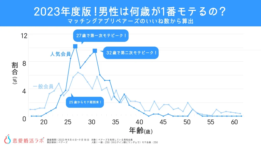 男性　モテ年齢